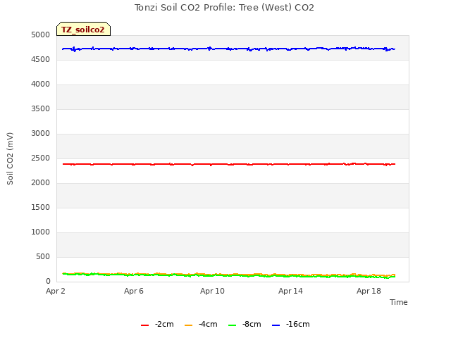 Explore the graph:Tonzi Soil CO2 Profile: Tree (West) CO2 in a new window