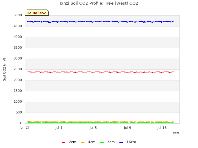 Explore the graph:Tonzi Soil CO2 Profile: Tree (West) CO2 in a new window