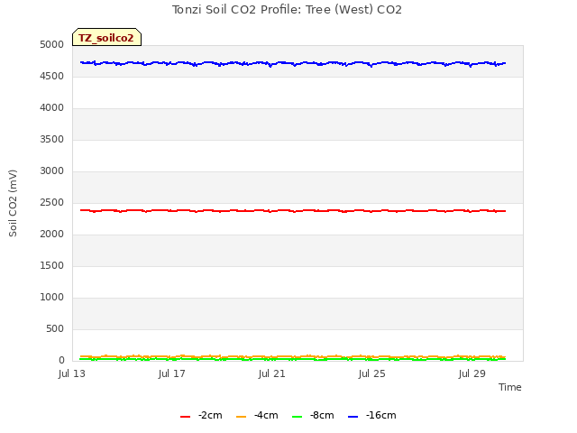 Explore the graph:Tonzi Soil CO2 Profile: Tree (West) CO2 in a new window