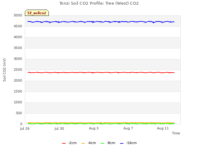 Explore the graph:Tonzi Soil CO2 Profile: Tree (West) CO2 in a new window