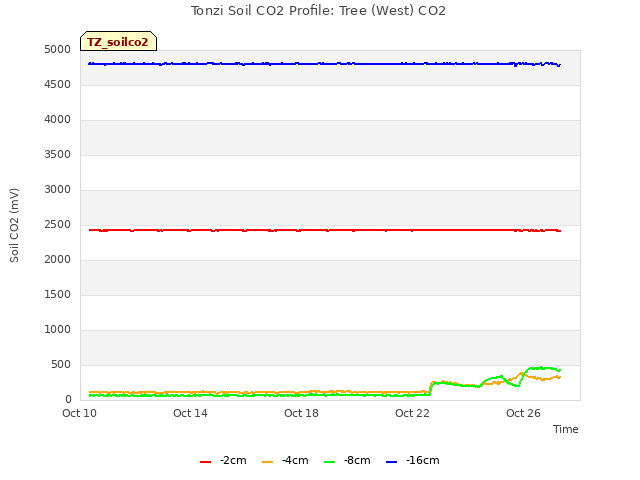 Explore the graph:Tonzi Soil CO2 Profile: Tree (West) CO2 in a new window