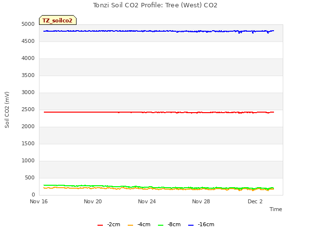 Explore the graph:Tonzi Soil CO2 Profile: Tree (West) CO2 in a new window