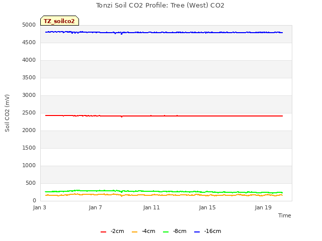 Explore the graph:Tonzi Soil CO2 Profile: Tree (West) CO2 in a new window