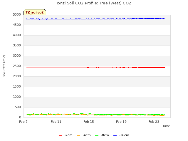 Explore the graph:Tonzi Soil CO2 Profile: Tree (West) CO2 in a new window