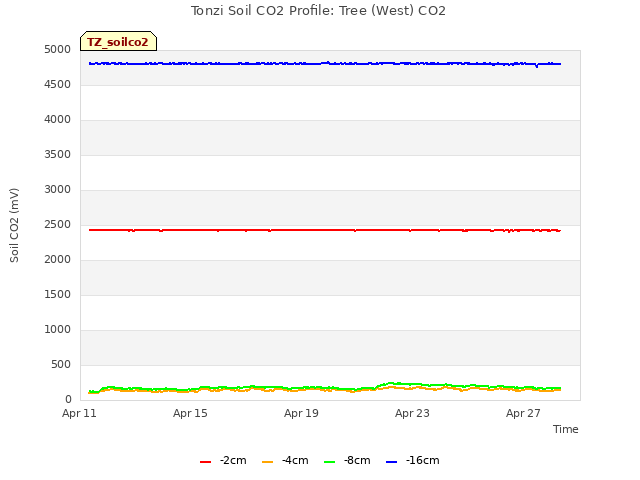 Explore the graph:Tonzi Soil CO2 Profile: Tree (West) CO2 in a new window