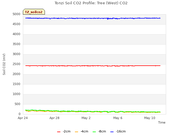 Explore the graph:Tonzi Soil CO2 Profile: Tree (West) CO2 in a new window