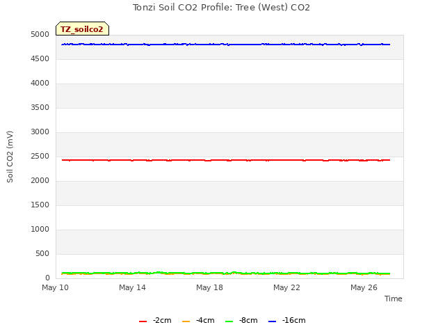 Explore the graph:Tonzi Soil CO2 Profile: Tree (West) CO2 in a new window