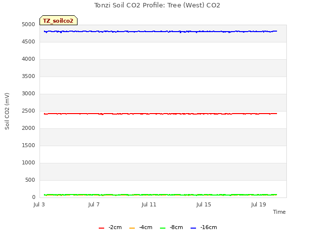 Explore the graph:Tonzi Soil CO2 Profile: Tree (West) CO2 in a new window