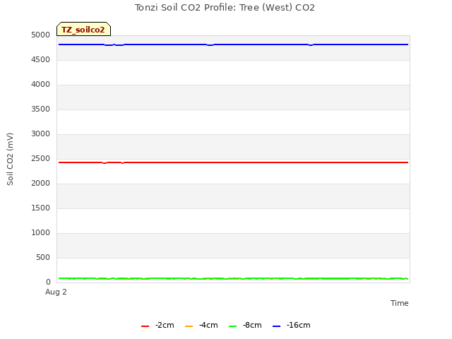 Explore the graph:Tonzi Soil CO2 Profile: Tree (West) CO2 in a new window