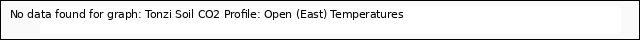 plot of Tonzi Soil CO2 Profile: Open (East) Temperatures