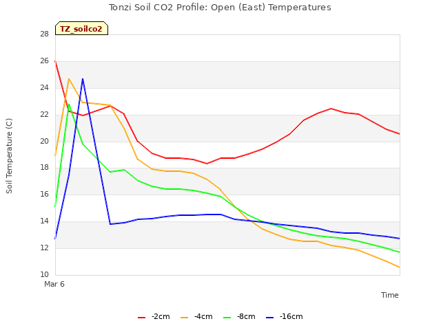 plot of Tonzi Soil CO2 Profile: Open (East) Temperatures