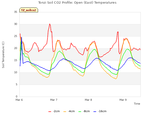 plot of Tonzi Soil CO2 Profile: Open (East) Temperatures