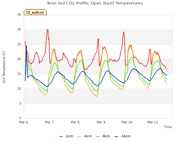 plot of Tonzi Soil CO2 Profile: Open (East) Temperatures