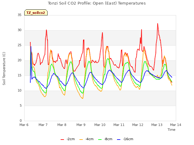 plot of Tonzi Soil CO2 Profile: Open (East) Temperatures