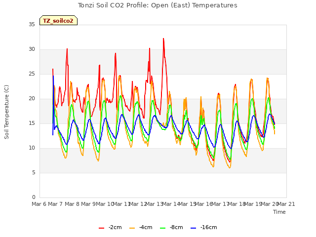 plot of Tonzi Soil CO2 Profile: Open (East) Temperatures