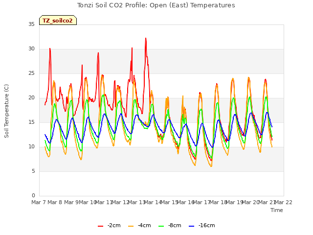 plot of Tonzi Soil CO2 Profile: Open (East) Temperatures