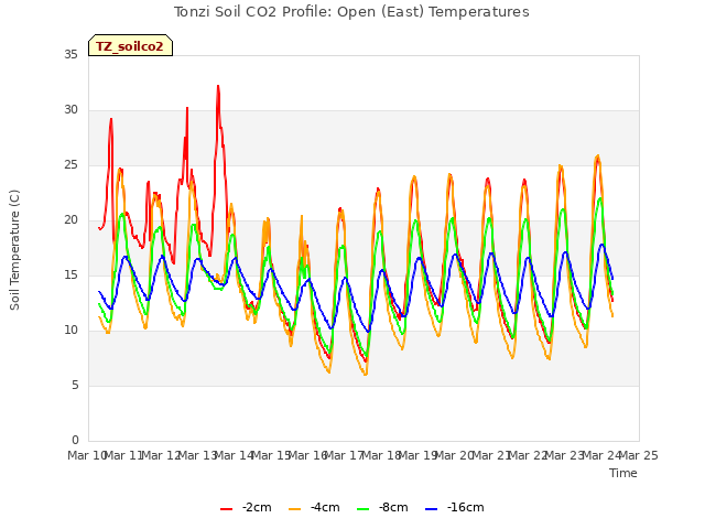 plot of Tonzi Soil CO2 Profile: Open (East) Temperatures