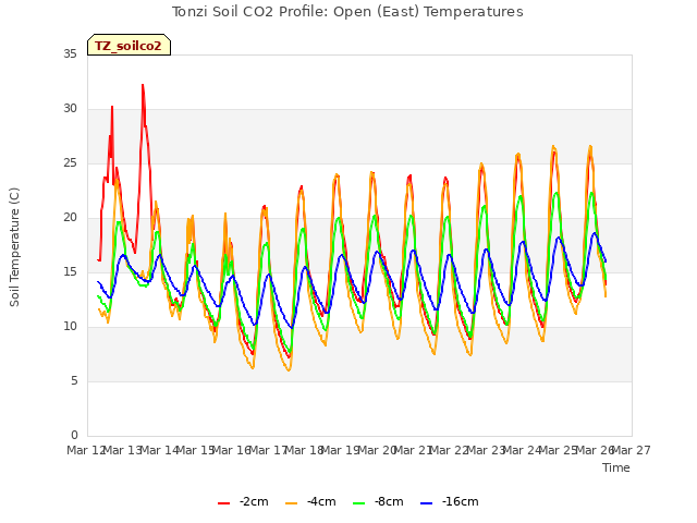 plot of Tonzi Soil CO2 Profile: Open (East) Temperatures