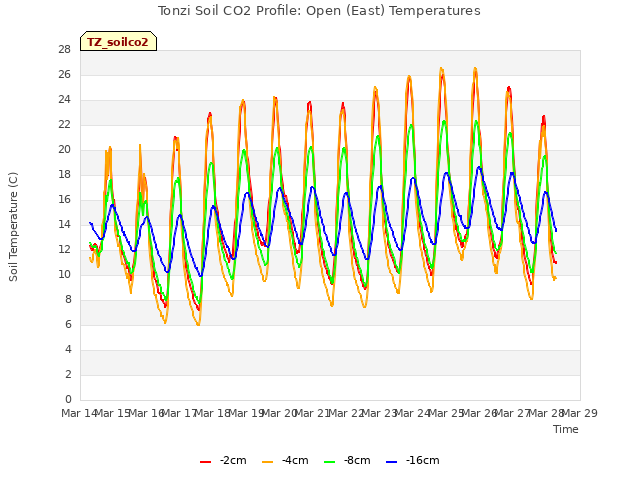 plot of Tonzi Soil CO2 Profile: Open (East) Temperatures