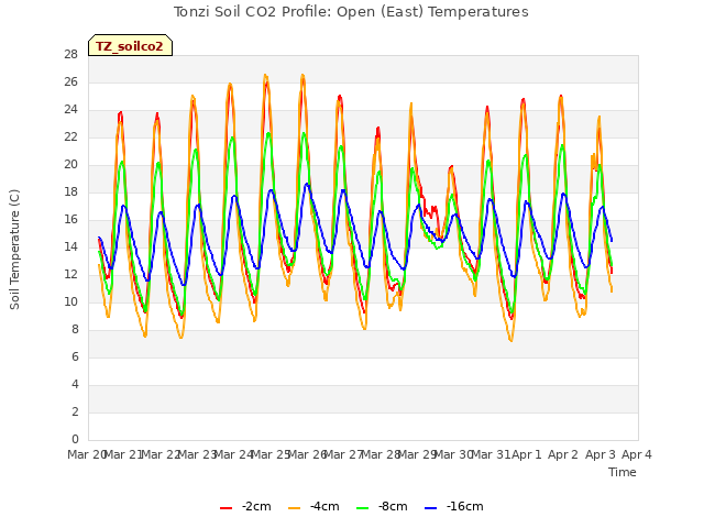 plot of Tonzi Soil CO2 Profile: Open (East) Temperatures