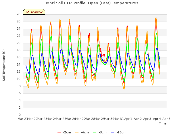 plot of Tonzi Soil CO2 Profile: Open (East) Temperatures