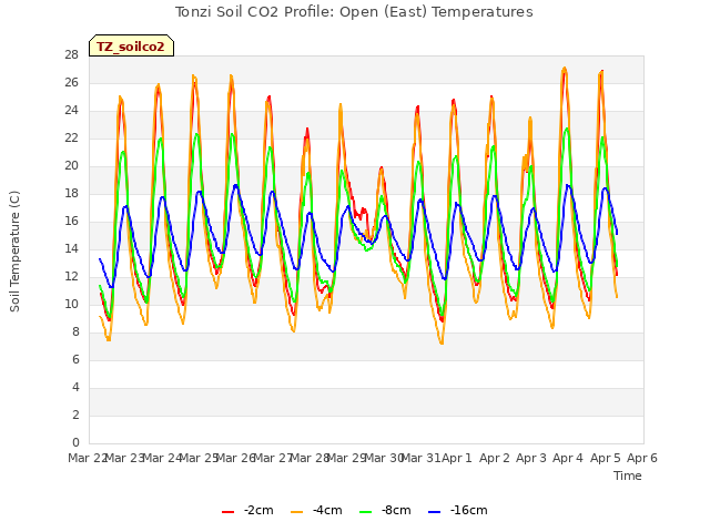 plot of Tonzi Soil CO2 Profile: Open (East) Temperatures