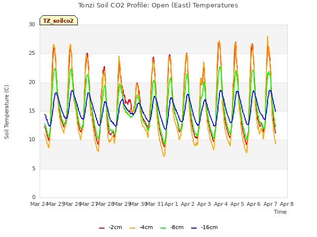 plot of Tonzi Soil CO2 Profile: Open (East) Temperatures