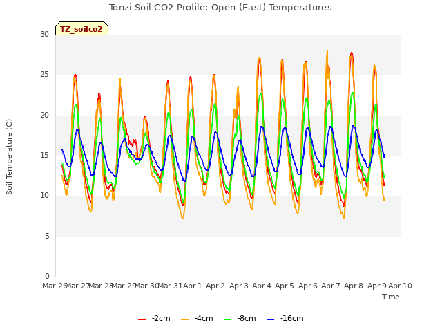 plot of Tonzi Soil CO2 Profile: Open (East) Temperatures