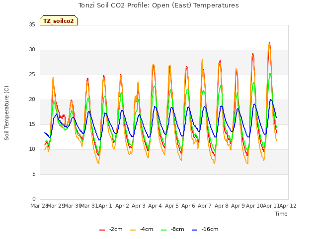 plot of Tonzi Soil CO2 Profile: Open (East) Temperatures