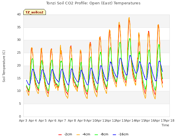 plot of Tonzi Soil CO2 Profile: Open (East) Temperatures