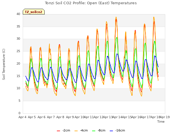 plot of Tonzi Soil CO2 Profile: Open (East) Temperatures