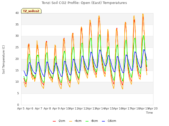 plot of Tonzi Soil CO2 Profile: Open (East) Temperatures