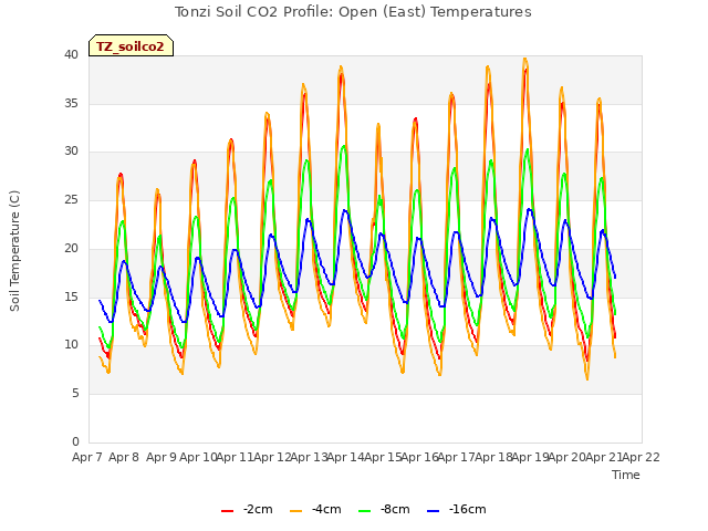 plot of Tonzi Soil CO2 Profile: Open (East) Temperatures