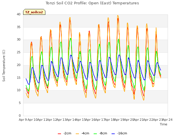 plot of Tonzi Soil CO2 Profile: Open (East) Temperatures