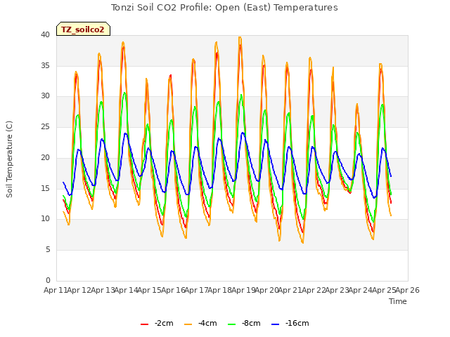 plot of Tonzi Soil CO2 Profile: Open (East) Temperatures