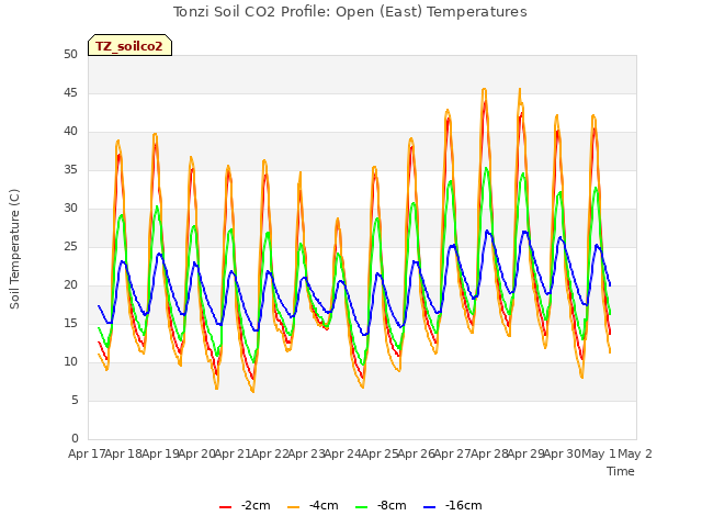 plot of Tonzi Soil CO2 Profile: Open (East) Temperatures