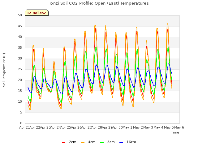 plot of Tonzi Soil CO2 Profile: Open (East) Temperatures