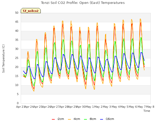 plot of Tonzi Soil CO2 Profile: Open (East) Temperatures