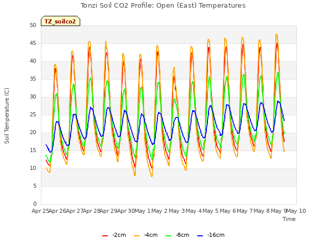 plot of Tonzi Soil CO2 Profile: Open (East) Temperatures