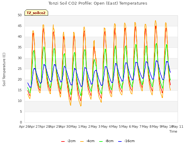 plot of Tonzi Soil CO2 Profile: Open (East) Temperatures