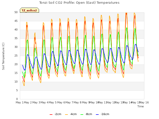 plot of Tonzi Soil CO2 Profile: Open (East) Temperatures