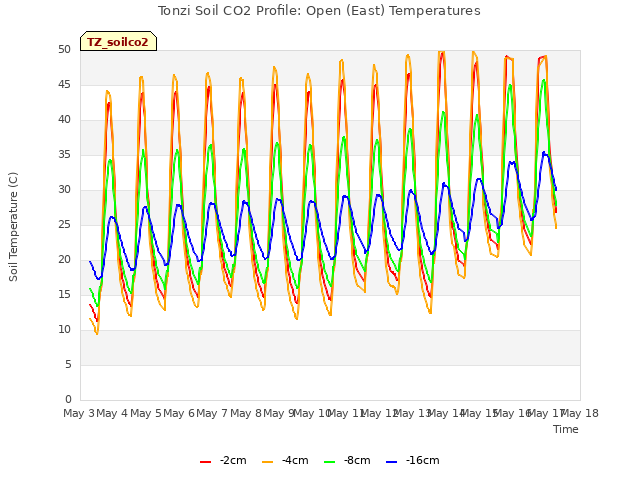 plot of Tonzi Soil CO2 Profile: Open (East) Temperatures
