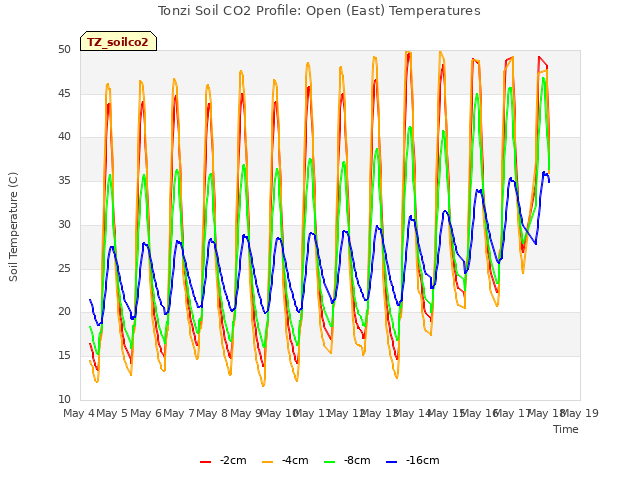 plot of Tonzi Soil CO2 Profile: Open (East) Temperatures