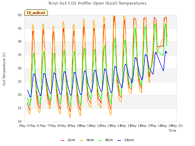 plot of Tonzi Soil CO2 Profile: Open (East) Temperatures