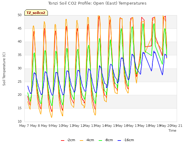 plot of Tonzi Soil CO2 Profile: Open (East) Temperatures