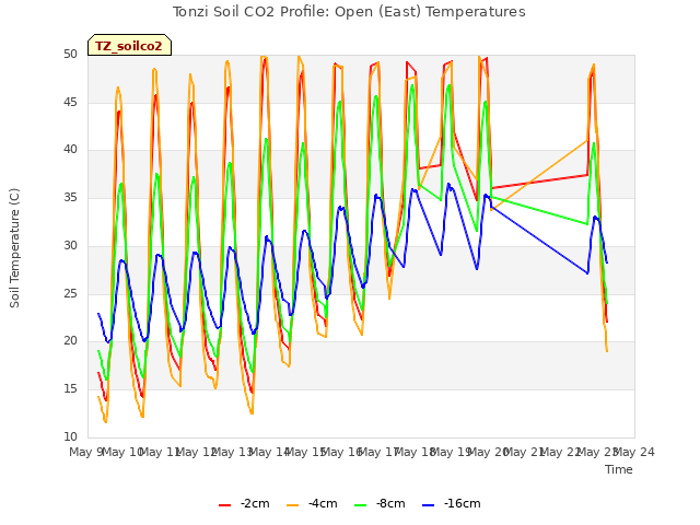 plot of Tonzi Soil CO2 Profile: Open (East) Temperatures