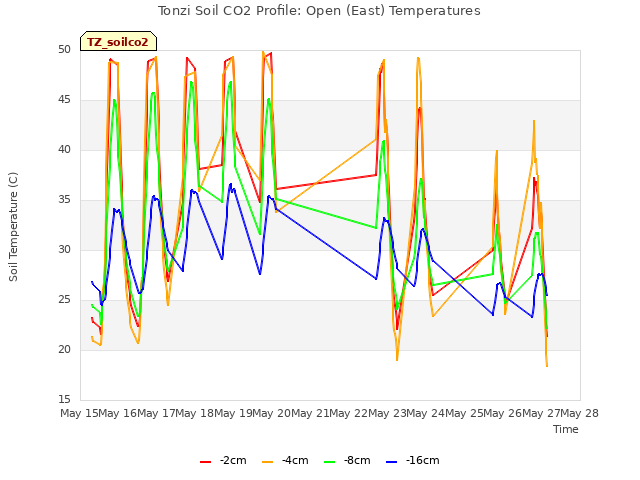 plot of Tonzi Soil CO2 Profile: Open (East) Temperatures