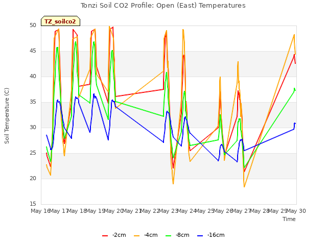 plot of Tonzi Soil CO2 Profile: Open (East) Temperatures