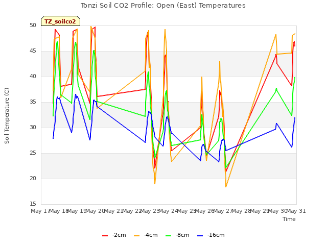 plot of Tonzi Soil CO2 Profile: Open (East) Temperatures