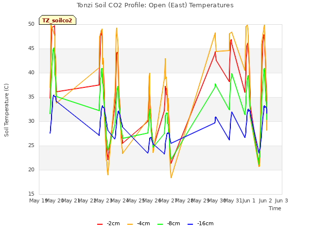 plot of Tonzi Soil CO2 Profile: Open (East) Temperatures